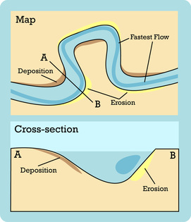 water deposition erosion meanders streams outside form inside deposits rivers diagram over sediment section moving weathering eroded fast earth flowing